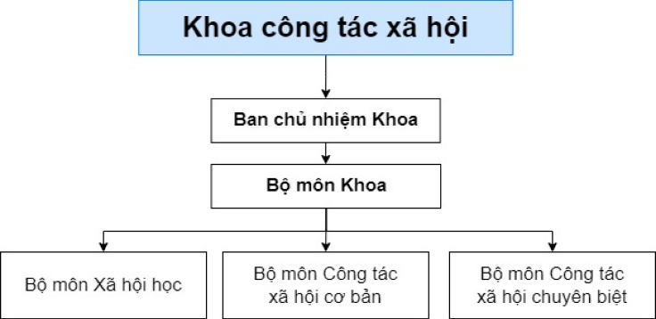 Khoa Công tác xã hội